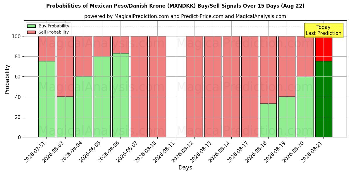 Probabilities of Peso mexicain/Couronne danoise (MXNDKK) Buy/Sell Signals Using Several AI Models Over 5 Days (22 Aug) 