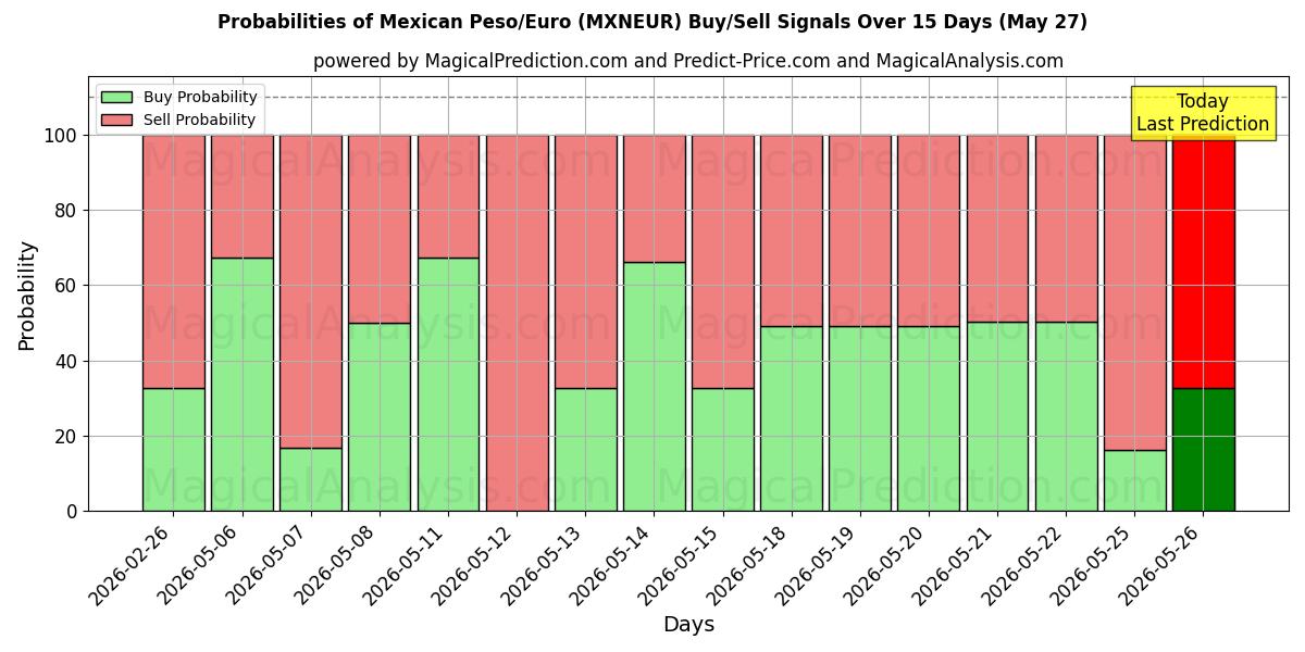 Probabilities of Peso mexicano/Euro (MXNEUR) Buy/Sell Signals Using Several AI Models Over 5 Days (27 May) 