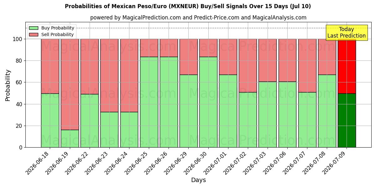Probabilities of Мексиканское песо/Евро (MXNEUR) Buy/Sell Signals Using Several AI Models Over 5 Days (10 Jul) 