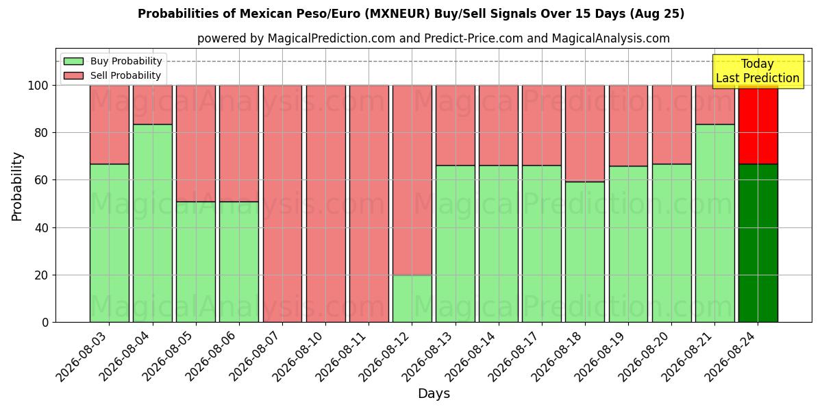 Probabilities of Mexicaanse peso/euro (MXNEUR) Buy/Sell Signals Using Several AI Models Over 5 Days (25 Aug) 