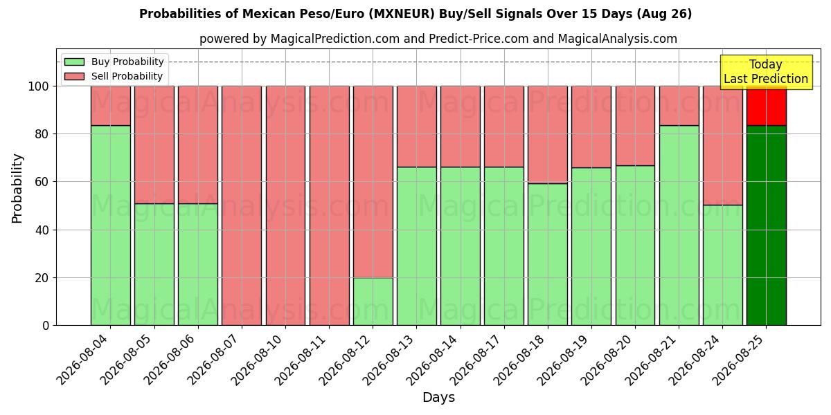 Probabilities of Mexikanischer Peso/Euro (MXNEUR) Buy/Sell Signals Using Several AI Models Over 5 Days (26 Aug) 
