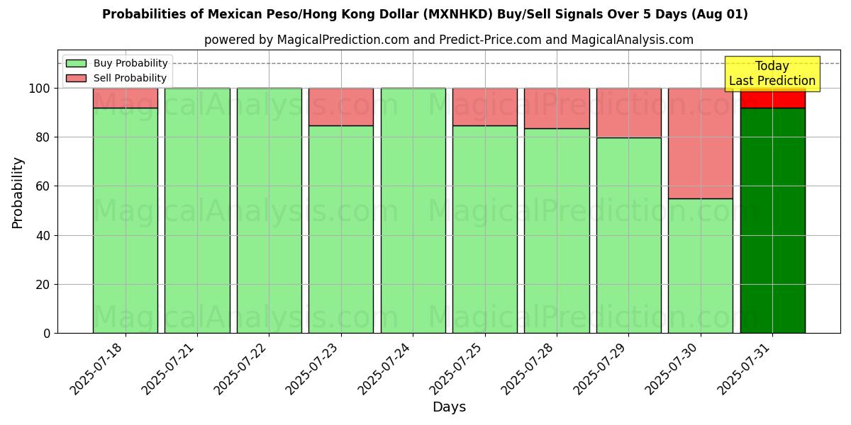 Probabilities of Peso mexicain/Dollar de Hong Kong (MXNHKD) Buy/Sell Signals Using Several AI Models Over 5 Days (31 Jul) 