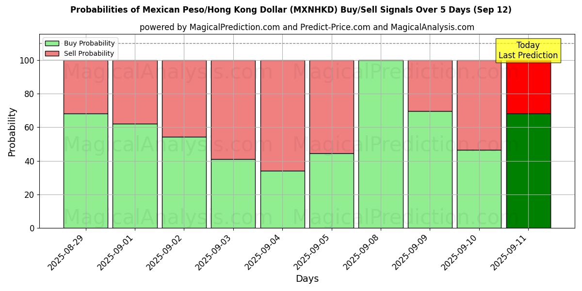 Probabilities of Meksikansk Peso/Hong Kong Dollar (MXNHKD) Buy/Sell Signals Using Several AI Models Over 5 Days (12 Sep) 