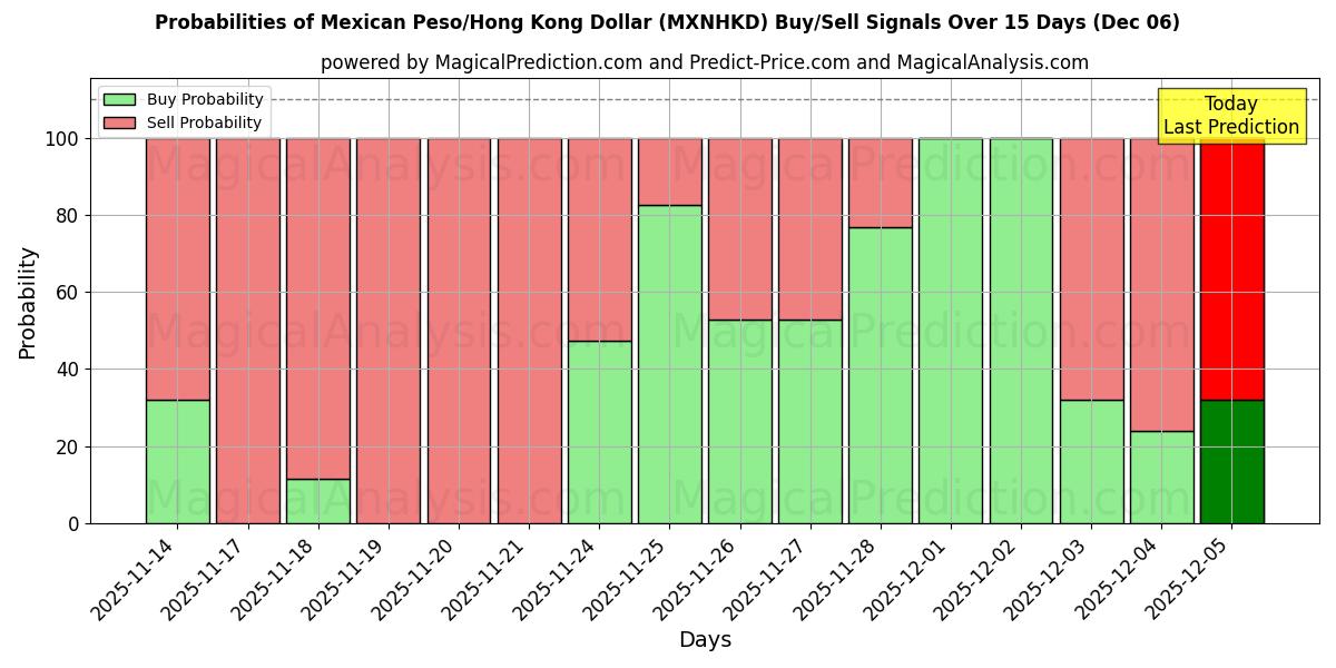 Probabilities of پزو مکزیک/دلار هنگ کنگ (MXNHKD) Buy/Sell Signals Using Several AI Models Over 5 Days (05 Dec) 