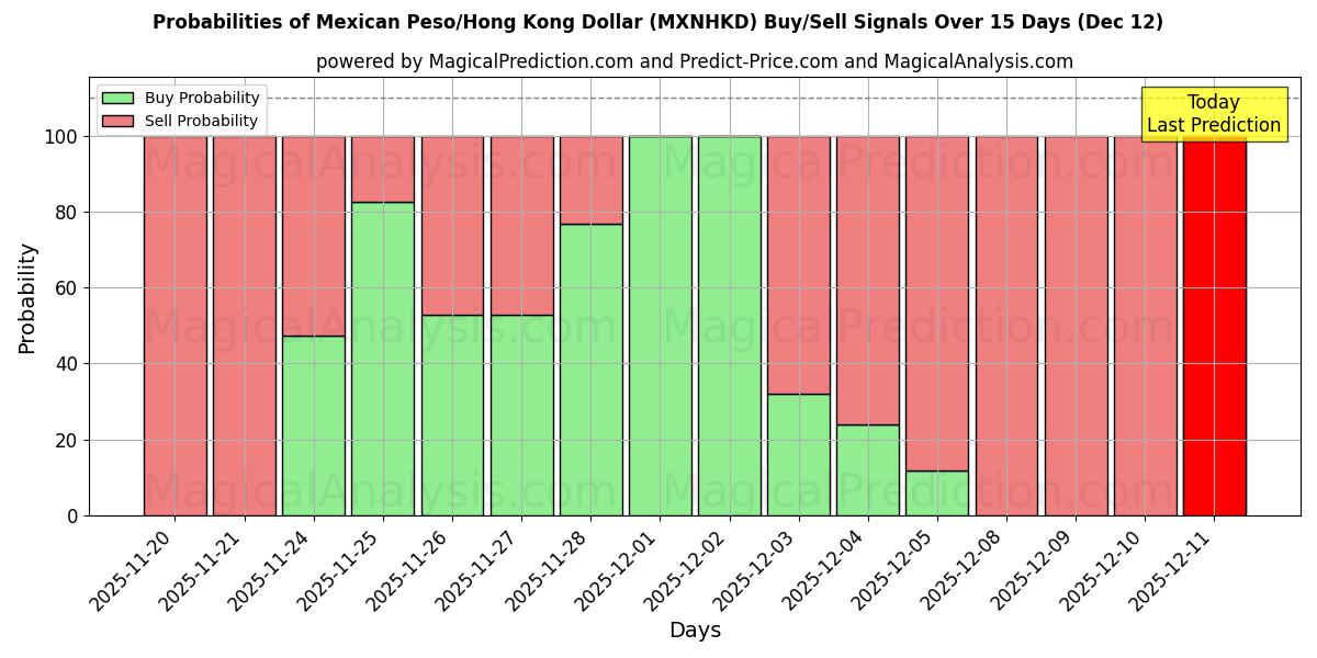 Probabilities of Mexican Peso/Hong Kong Dollar (MXNHKD) Buy/Sell Signals Using Several AI Models Over 5 Days (12 Dec) 