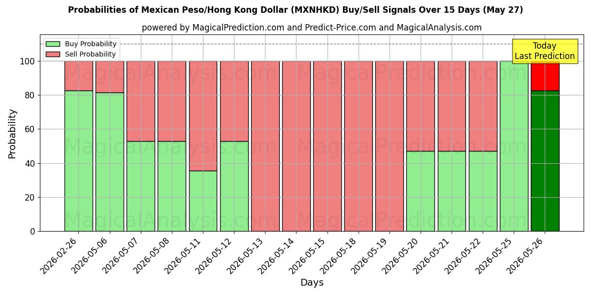 Probabilities of Mexikansk Peso/Hong Kong Dollar (MXNHKD) Buy/Sell Signals Using Several AI Models Over 5 Days (27 May) 