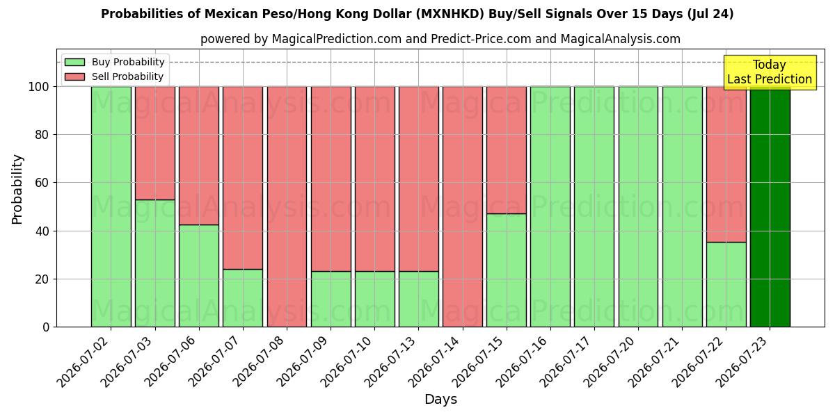 Probabilities of Peso messicano/Dollaro di Hong Kong (MXNHKD) Buy/Sell Signals Using Several AI Models Over 5 Days (24 Jul) 