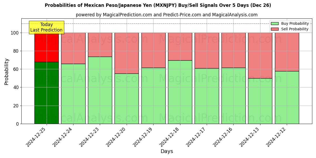 Probabilities of Peso mexicano/Yen japonés (MXNJPY) Buy/Sell Signals Using Several AI Models Over 5 Days (26 Dec) 