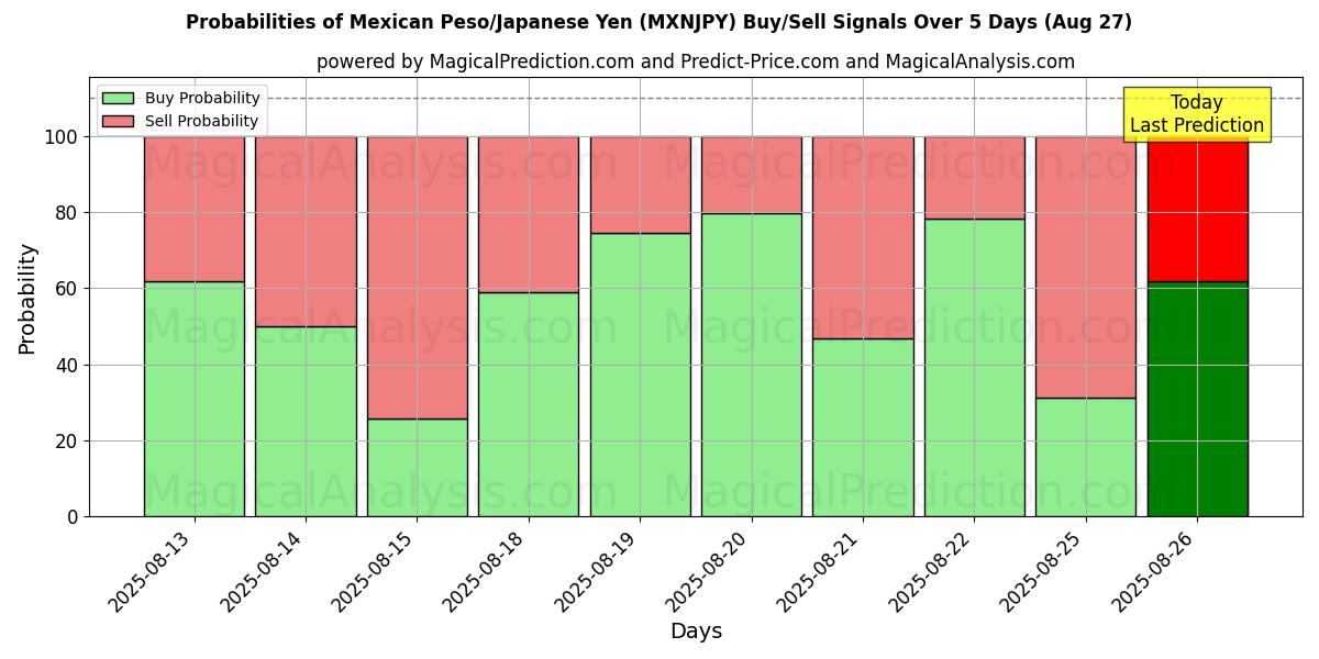 Probabilities of Mexican Peso/Japanese Yen (MXNJPY) Buy/Sell Signals Using Several AI Models Over 5 Days (27 Aug) 