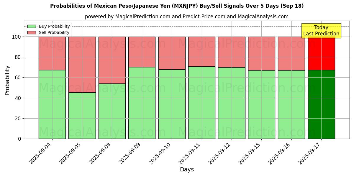 Probabilities of Mexican Peso/Japanese Yen (MXNJPY) Buy/Sell Signals Using Several AI Models Over 5 Days (18 Sep) 
