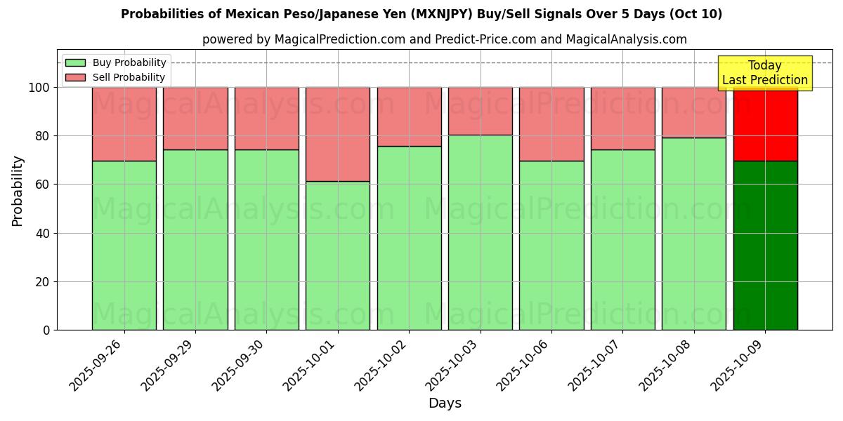 Probabilities of Meksikon peso / Japanin jeni (MXNJPY) Buy/Sell Signals Using Several AI Models Over 5 Days (10 Oct) 