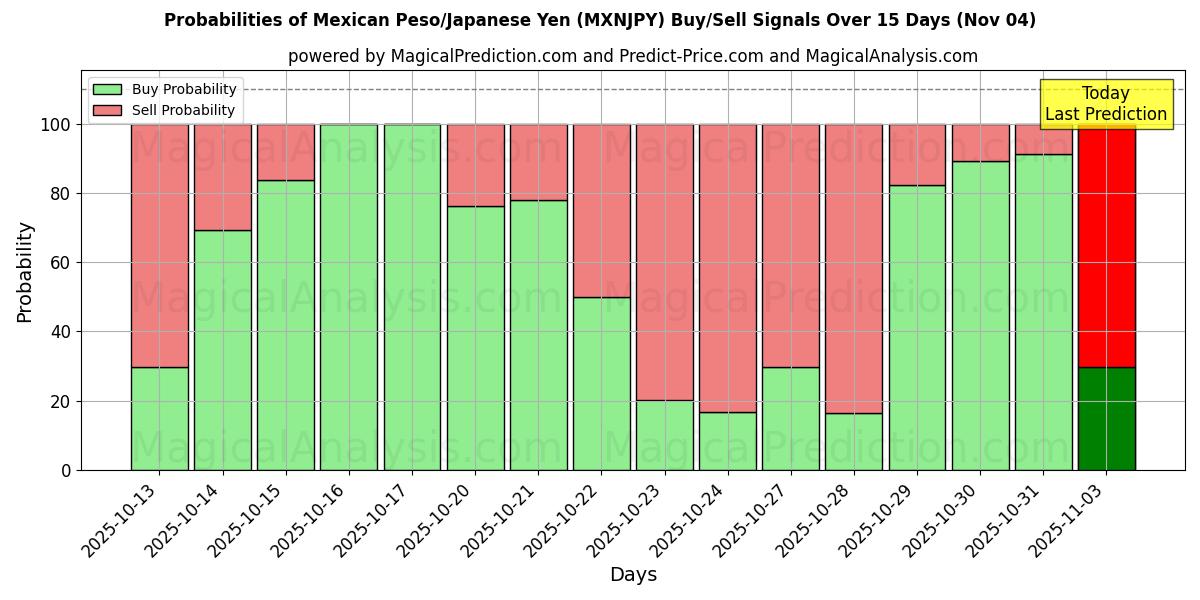 Probabilities of Mexican Peso/Japanese Yen (MXNJPY) Buy/Sell Signals Using Several AI Models Over 5 Days (04 Nov) 