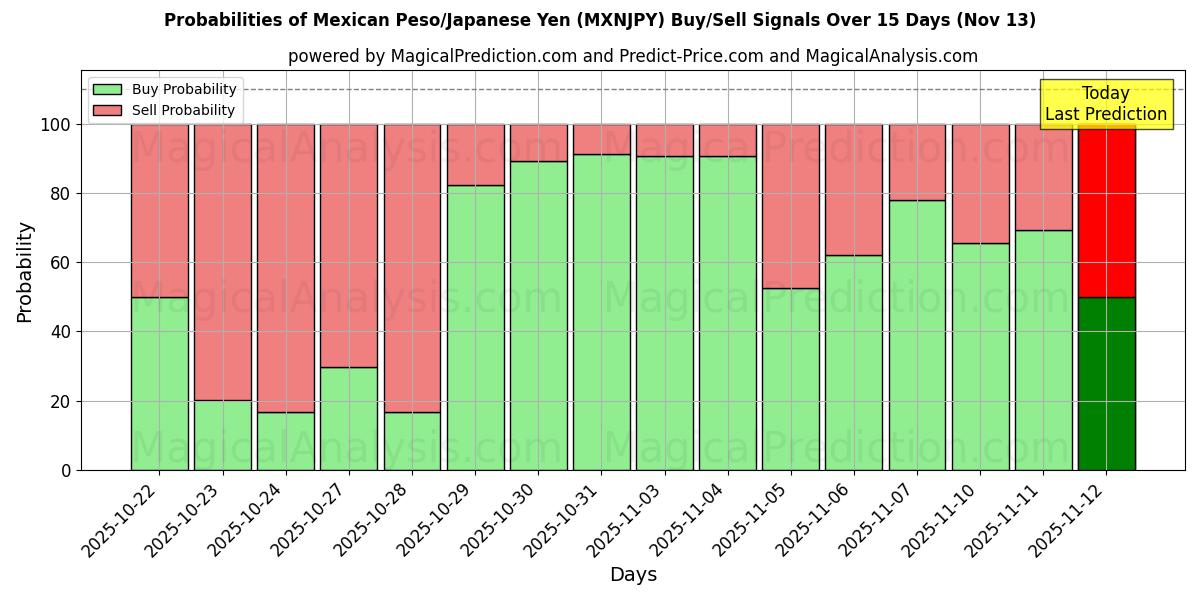 Probabilities of Mexican Peso/Japanese Yen (MXNJPY) Buy/Sell Signals Using Several AI Models Over 5 Days (13 Nov) 