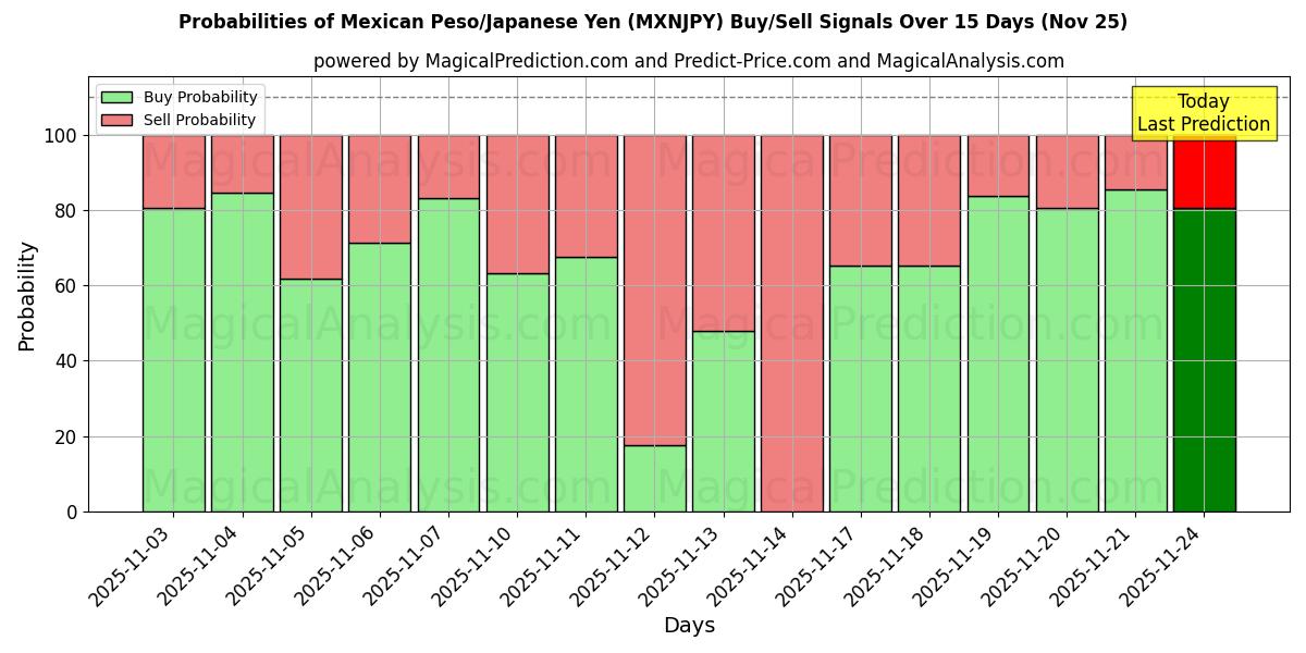Probabilities of Mexican Peso/Japanese Yen (MXNJPY) Buy/Sell Signals Using Several AI Models Over 5 Days (25 Nov) 