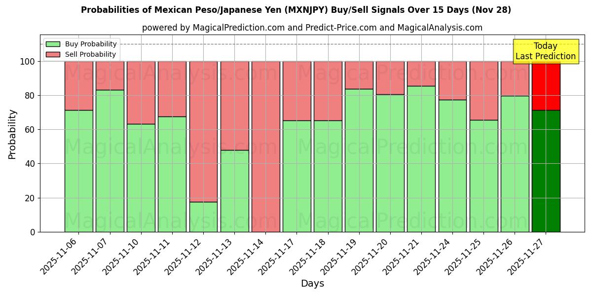 Probabilities of Mexican Peso/Japanese Yen (MXNJPY) Buy/Sell Signals Using Several AI Models Over 5 Days (28 Nov) 
