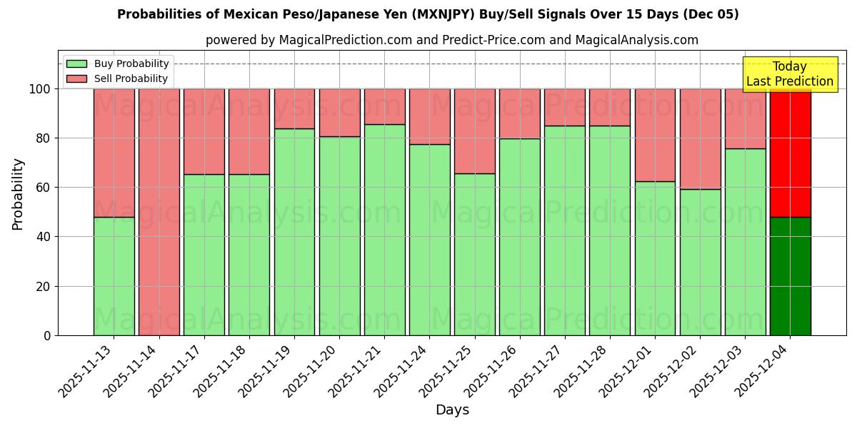 Probabilities of Mexican Peso/Japanese Yen (MXNJPY) Buy/Sell Signals Using Several AI Models Over 5 Days (05 Dec) 