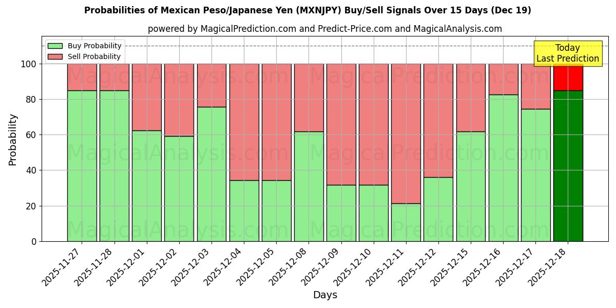 Probabilities of Mexican Peso/Japanese Yen (MXNJPY) Buy/Sell Signals Using Several AI Models Over 5 Days (19 Dec) 