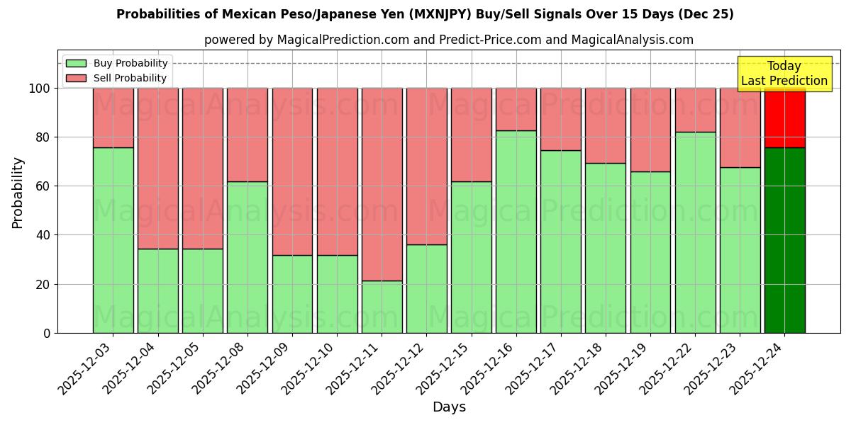 Probabilities of Mexican Peso/Japanese Yen (MXNJPY) Buy/Sell Signals Using Several AI Models Over 5 Days (25 Dec) 