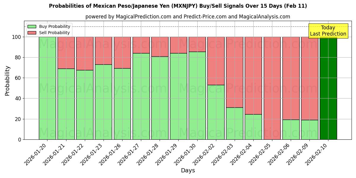 Probabilities of Mexican Peso/Japanese Yen (MXNJPY) Buy/Sell Signals Using Several AI Models Over 5 Days (10 Feb) 