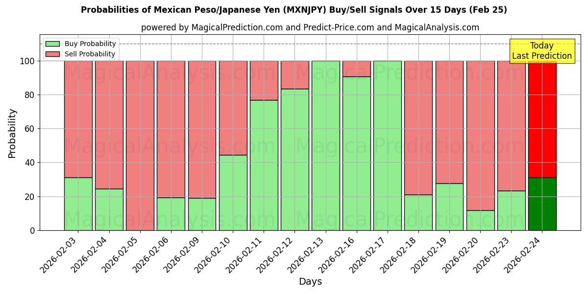 Probabilities of 墨西哥比索/日元 (MXNJPY) Buy/Sell Signals Using Several AI Models Over 5 Days (25 Feb) 