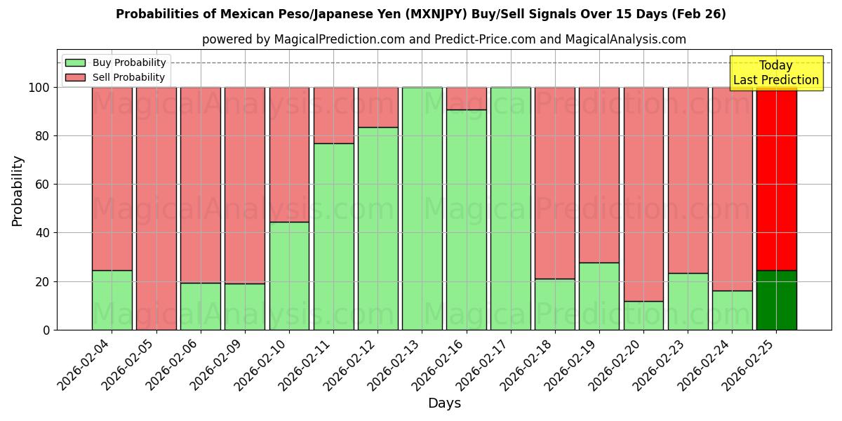 Probabilities of Meksika Pezosu/Japon Yeni (MXNJPY) Buy/Sell Signals Using Several AI Models Over 5 Days (26 Feb) 