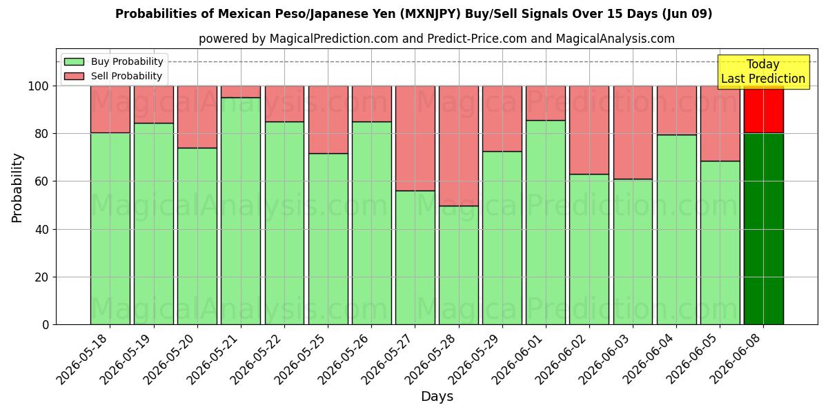 Probabilities of Peso Mexicano/Iene Japonês (MXNJPY) Buy/Sell Signals Using Several AI Models Over 5 Days (09 Jun) 