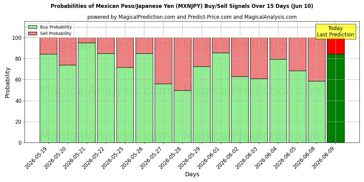 Probabilities of Mexican Peso/Japanese Yen (MXNJPY) Buy/Sell Signals Using Several AI Models Over 5 Days (10 Jun) 