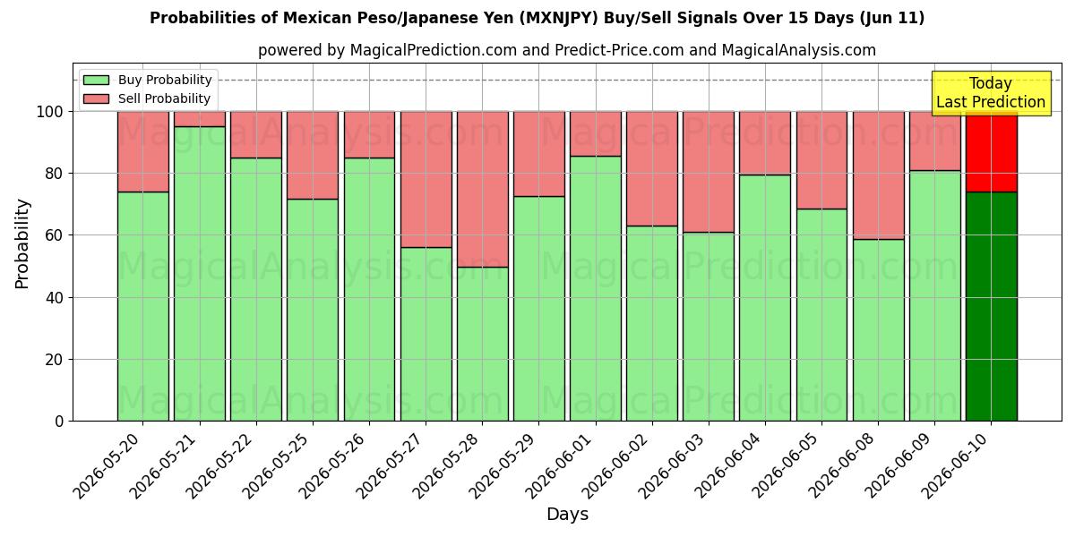 Probabilities of मैक्सिकन पेसो/जापानी येन (MXNJPY) Buy/Sell Signals Using Several AI Models Over 5 Days (11 Jun) 