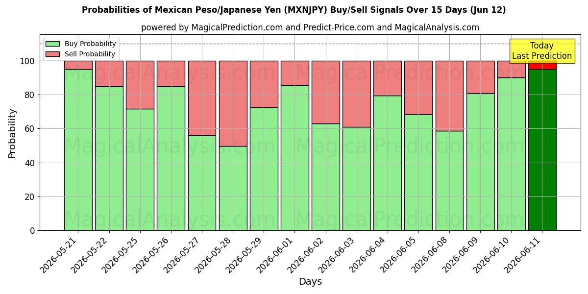 Probabilities of پزو مکزیک/ین ژاپن (MXNJPY) Buy/Sell Signals Using Several AI Models Over 5 Days (12 Jun) 