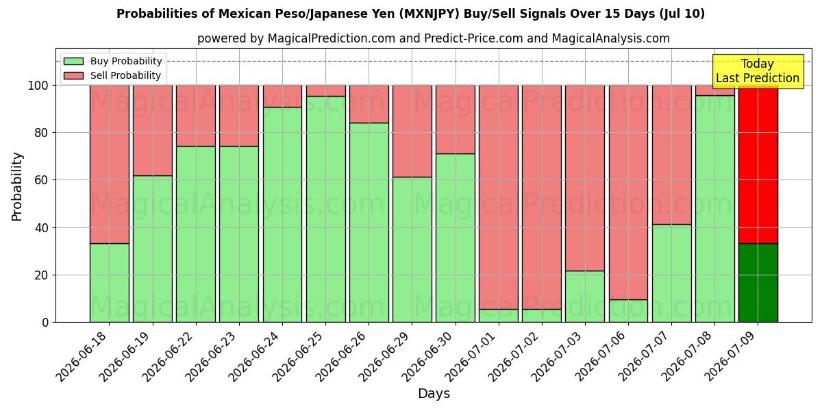 Probabilities of Mexican Peso/Japanese Yen (MXNJPY) Buy/Sell Signals Using Several AI Models Over 5 Days (10 Jul) 