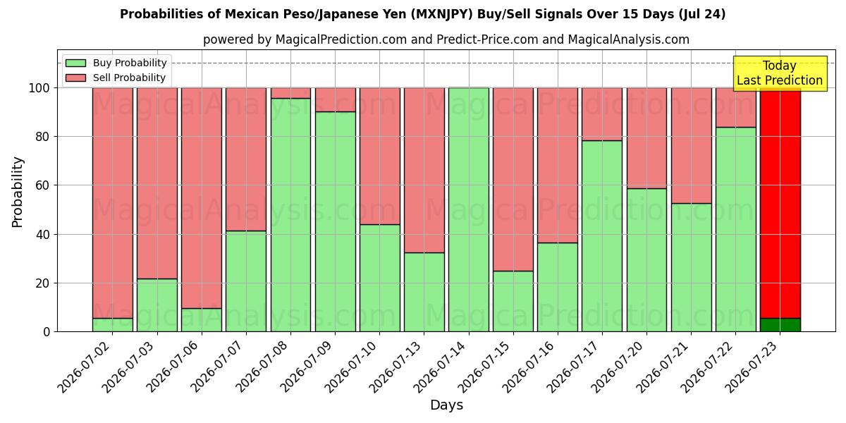 Probabilities of Peso Mexicano/Iene Japonês (MXNJPY) Buy/Sell Signals Using Several AI Models Over 5 Days (24 Jul) 