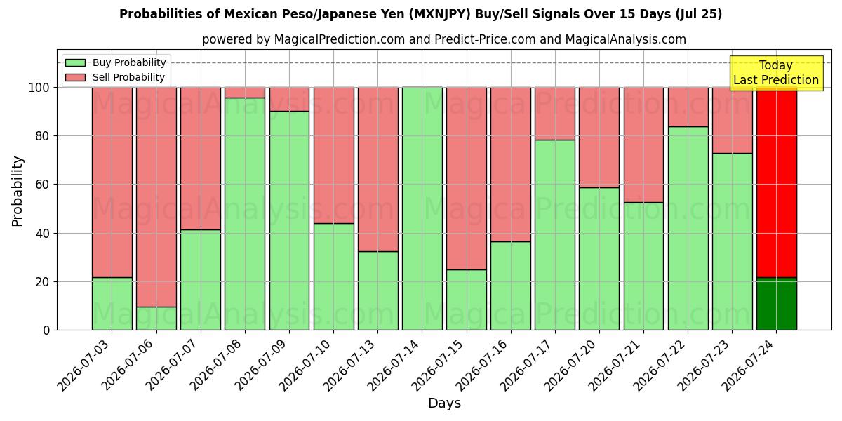 Probabilities of Mexicaanse Peso/Japanse Yen (MXNJPY) Buy/Sell Signals Using Several AI Models Over 5 Days (25 Jul) 