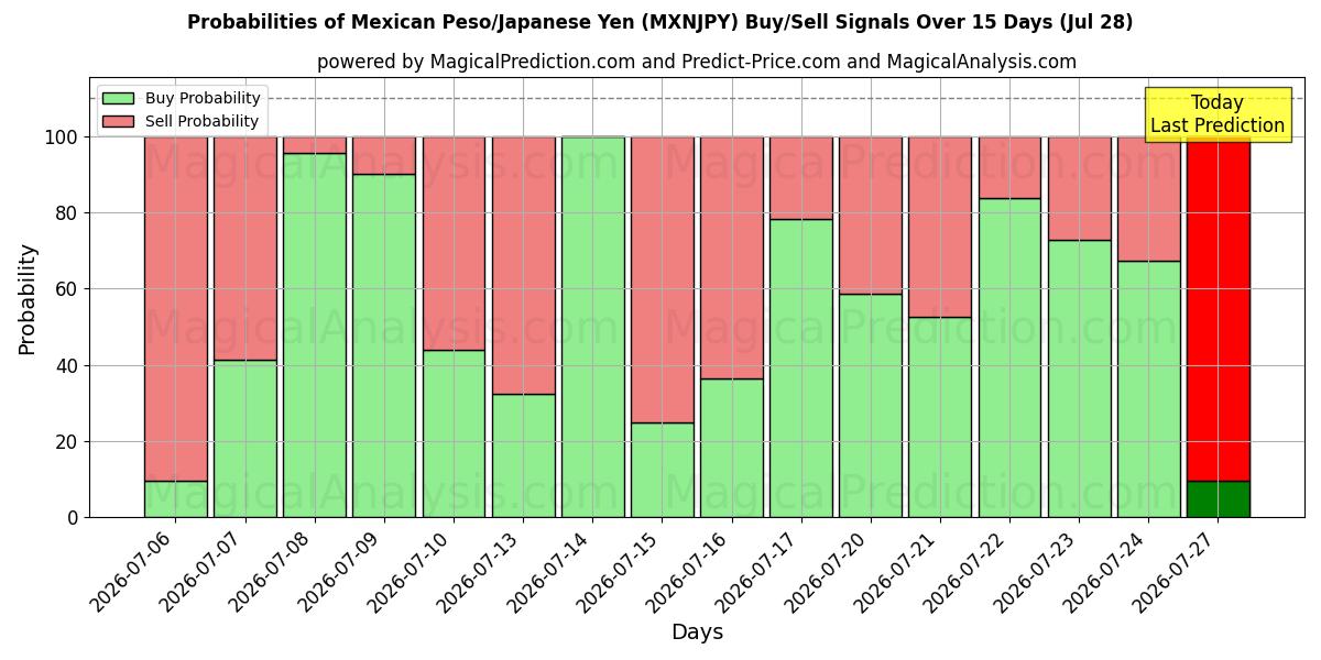Probabilities of Мексиканское песо/Японская иена (MXNJPY) Buy/Sell Signals Using Several AI Models Over 5 Days (28 Jul) 