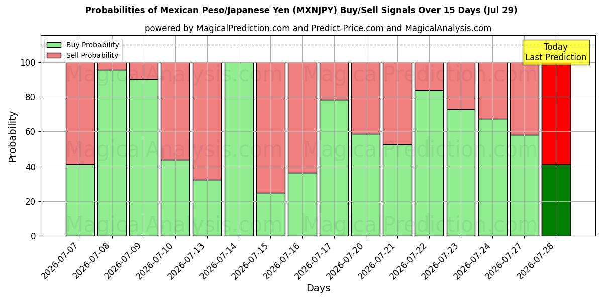 Probabilities of Meksikansk Peso/Japansk Yen (MXNJPY) Buy/Sell Signals Using Several AI Models Over 5 Days (29 Jul) 