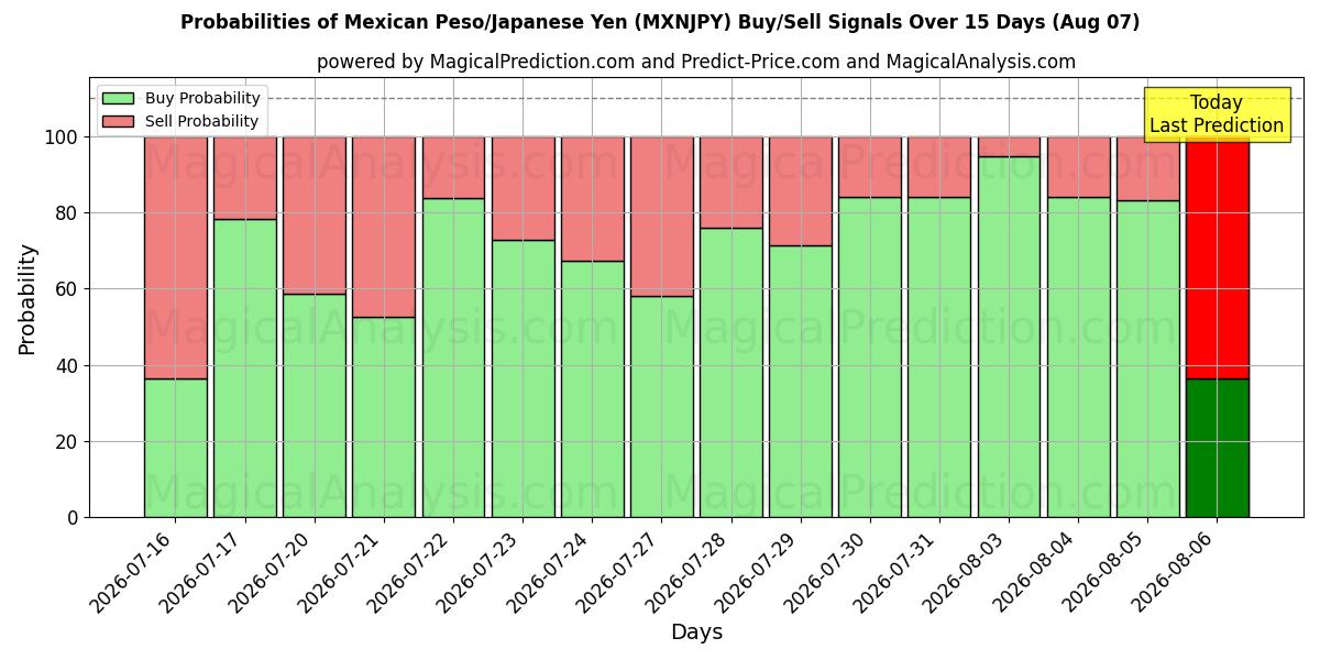 Probabilities of Mexican Peso/Japanese Yen (MXNJPY) Buy/Sell Signals Using Several AI Models Over 5 Days (07 Aug) 