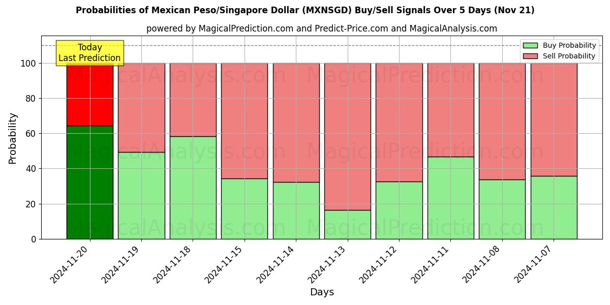 Probabilities of Mexican Peso/Singapore Dollar (MXNSGD) Buy/Sell Signals Using Several AI Models Over 5 Days (21 Nov) 