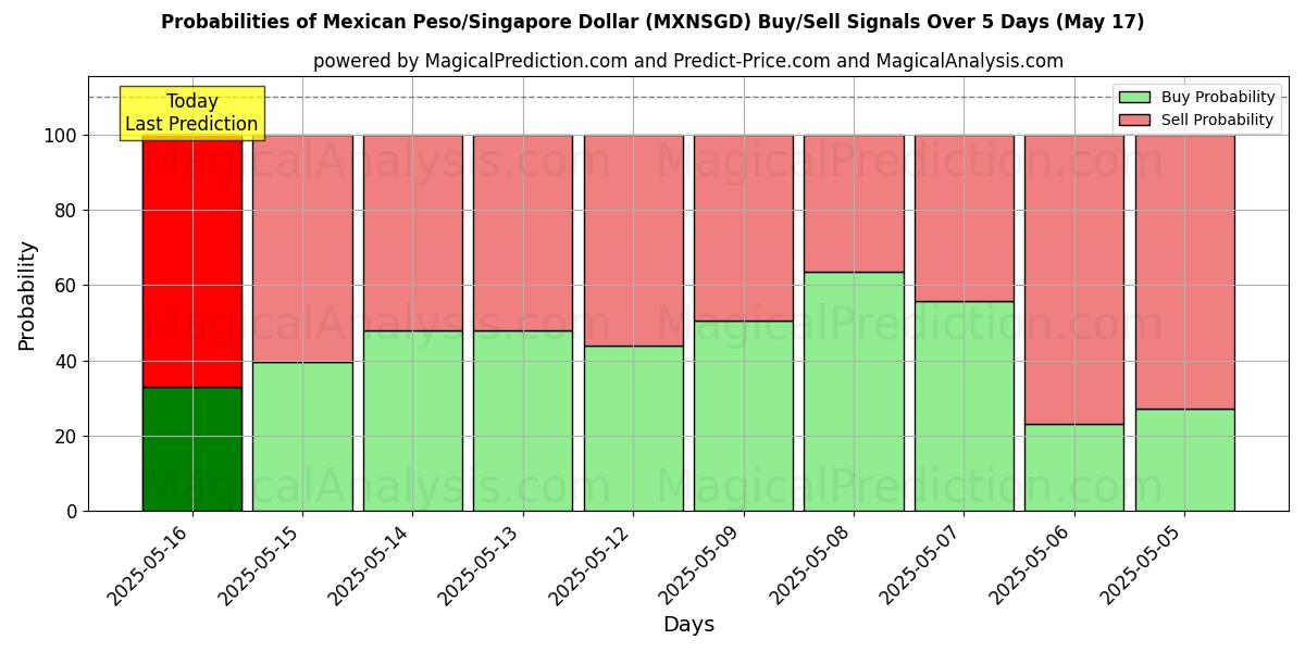Probabilities of Mexican Peso/Singapore Dollar (MXNSGD) Buy/Sell Signals Using Several AI Models Over 5 Days (17 May) 