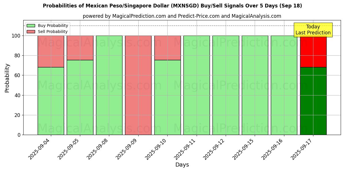 Probabilities of Mexican Peso/Singapore Dollar (MXNSGD) Buy/Sell Signals Using Several AI Models Over 5 Days (18 Sep) 