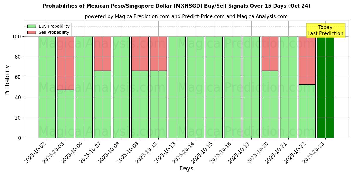 Probabilities of Mexican Peso/Singapore Dollar (MXNSGD) Buy/Sell Signals Using Several AI Models Over 10 Days (24 Oct)  Probabilities of Mexican Peso/Singapore Dollar (MXNSGD) Buy/Sell Signals Using Several AI Models Over 5 Days (24 Oct)
