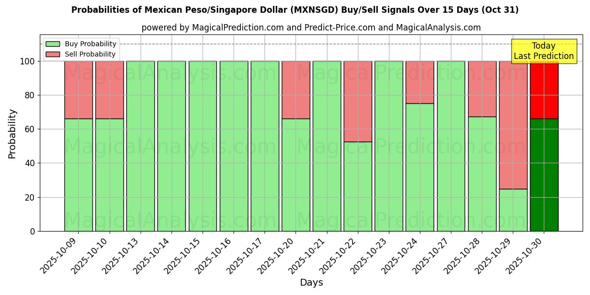 Probabilidades de señales de compra/venta de Peso mexicano/Dólar de Singapur (MXNSGD) usando varios modelos de IA durante 10 días (31 Oct) Probabilities of Peso mexicano/Dólar de Singapur (MXNSGD) Buy/Sell Signals Using Several AI Models Over 5 Days (31 Oct)