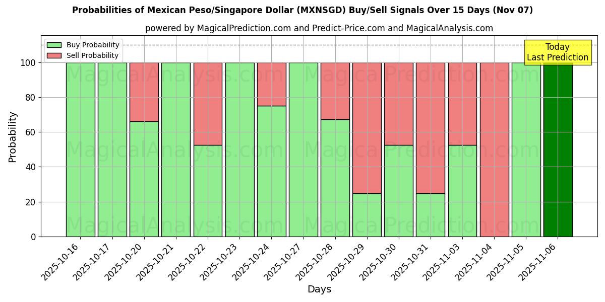 Probabilities of Mexican Peso/Singapore Dollar (MXNSGD) Buy/Sell Signals Using Several AI Models Over 5 Days (07 Nov) 