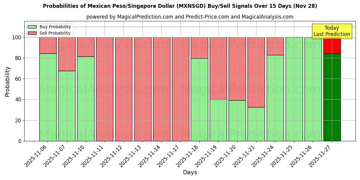 Probabilities of Mexican Peso/Singapore Dollar (MXNSGD) Buy/Sell Signals Using Several AI Models Over 5 Days (28 Nov) 
