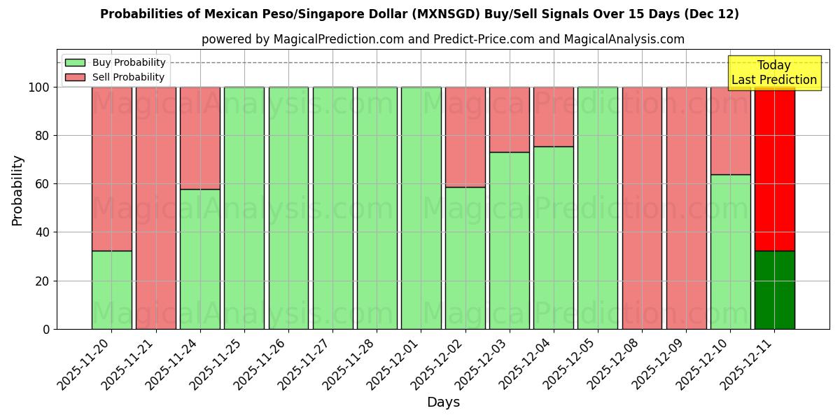 Probabilities of Peso mexicain/Dollar de Singapour (MXNSGD) Buy/Sell Signals Using Several AI Models Over 5 Days (12 Dec) 