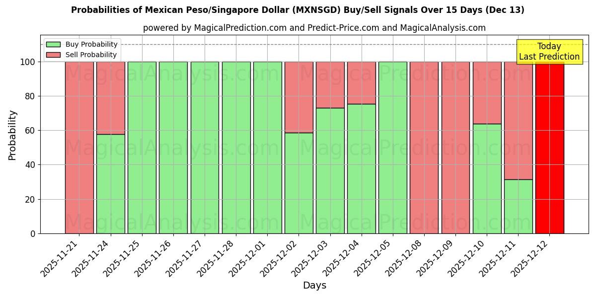 Probabilities of Meksika Pezosu/Singapur Doları (MXNSGD) Buy/Sell Signals Using Several AI Models Over 5 Days (13 Dec) 