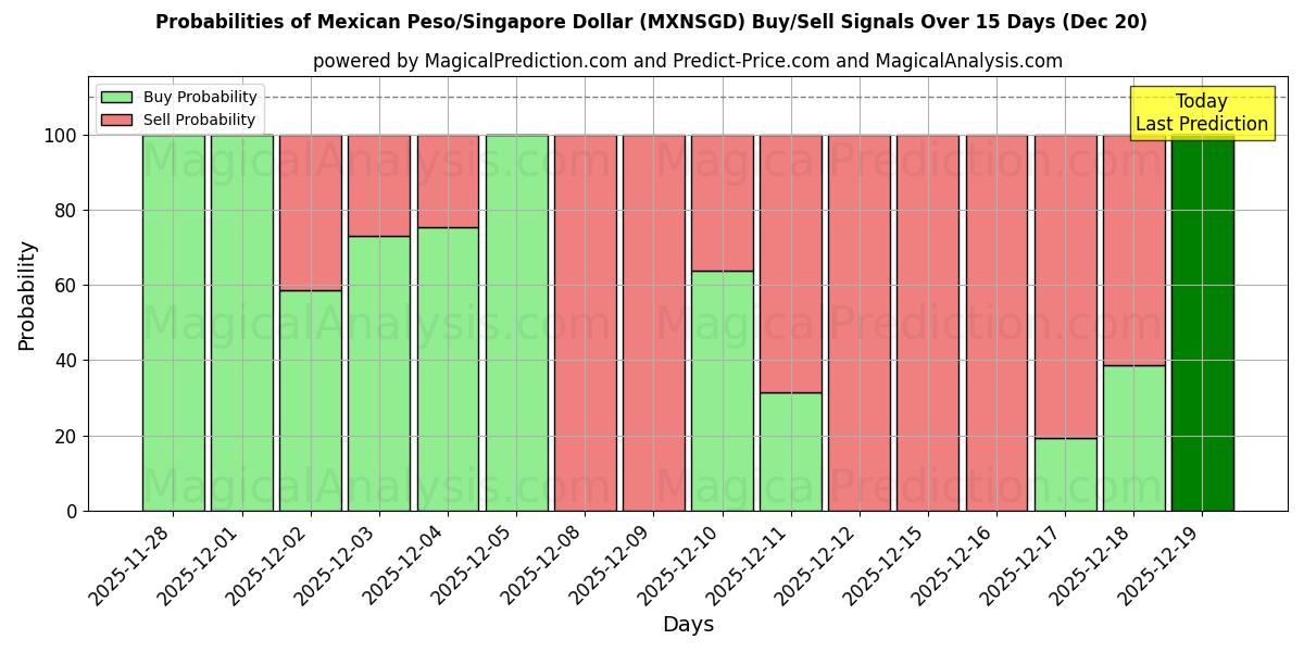 Probabilities of Mexican Peso/Singapore Dollar (MXNSGD) Buy/Sell Signals Using Several AI Models Over 5 Days (20 Dec) 