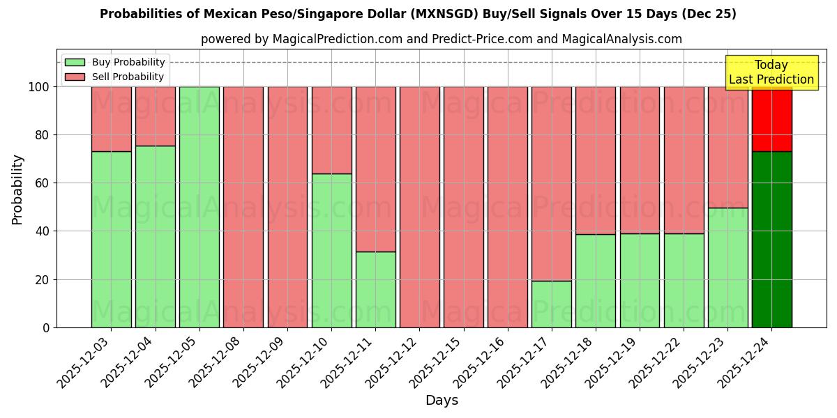 Probabilities of Mexican Peso/Singapore Dollar (MXNSGD) Buy/Sell Signals Using Several AI Models Over 5 Days (25 Dec) 