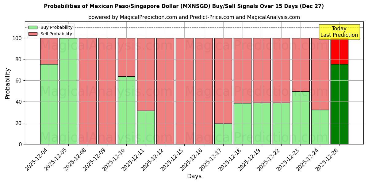 Probabilities of Mexican Peso/Singapore Dollar (MXNSGD) Buy/Sell Signals Using Several AI Models Over 5 Days (27 Dec) 
