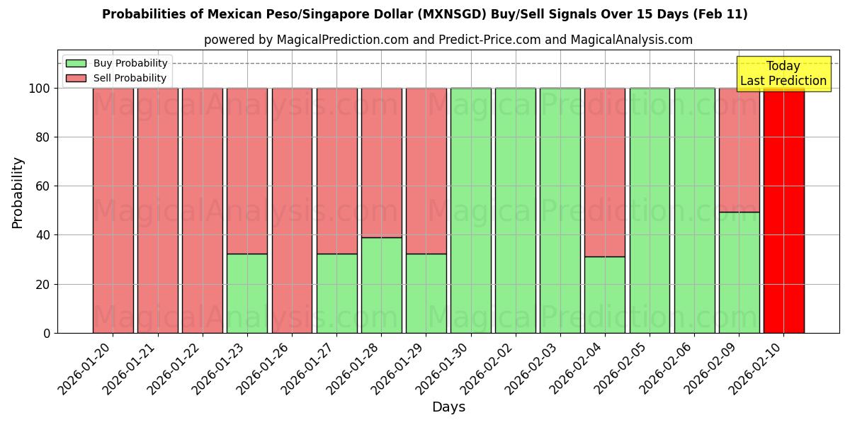 Probabilities of Mexican Peso/Singapore Dollar (MXNSGD) Buy/Sell Signals Using Several AI Models Over 5 Days (11 Feb) 