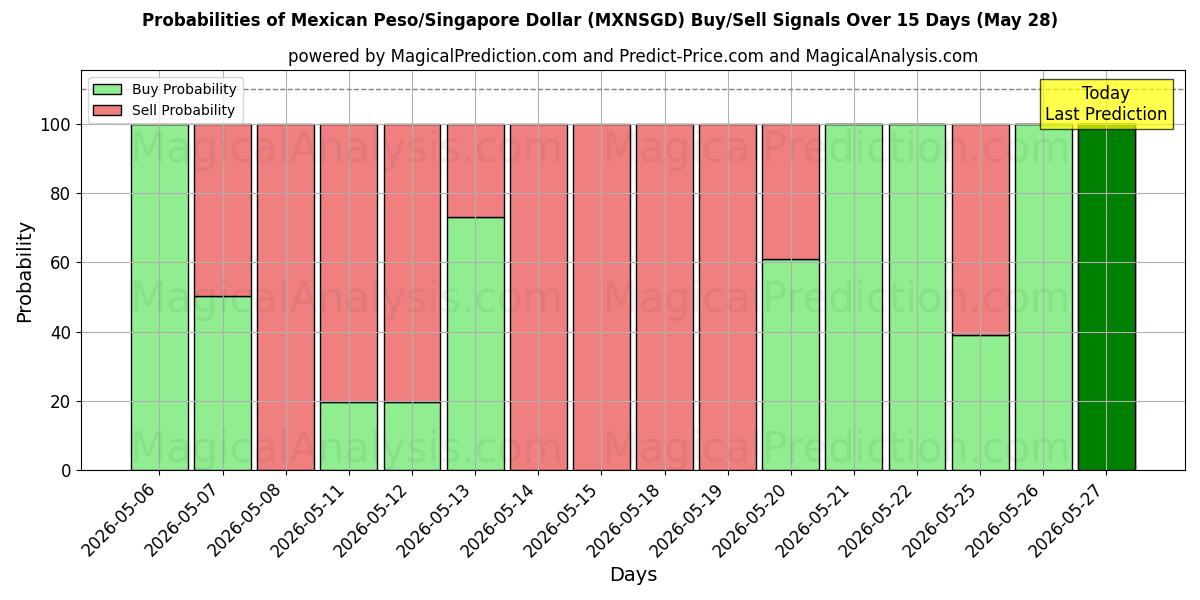 Probabilities of Мексиканское песо/Сингапурский доллар (MXNSGD) Buy/Sell Signals Using Several AI Models Over 5 Days (28 May) 