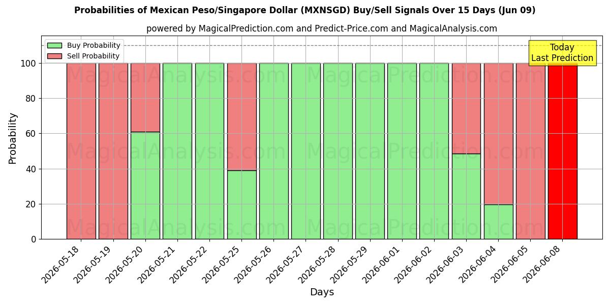 Probabilities of Mexican Peso/Singapore Dollar (MXNSGD) Buy/Sell Signals Using Several AI Models Over 5 Days (09 Jun) 